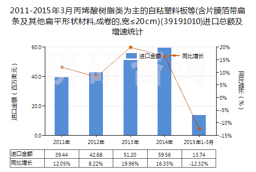 2011-2015年3月丙烯酸樹脂類為主的自粘塑料板等(含片膜箔帶扁條及其他扁平形狀材料,成卷的,寬≤20cm)(39191010)進(jìn)口總額及增速統(tǒng)計(jì)